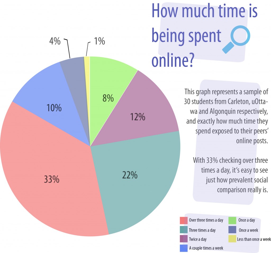 *Graph made using Adobe Illustrator and data collected from online surveys